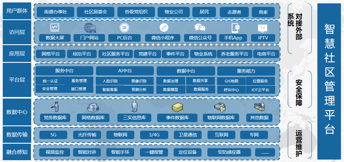 智慧社区平台架构图